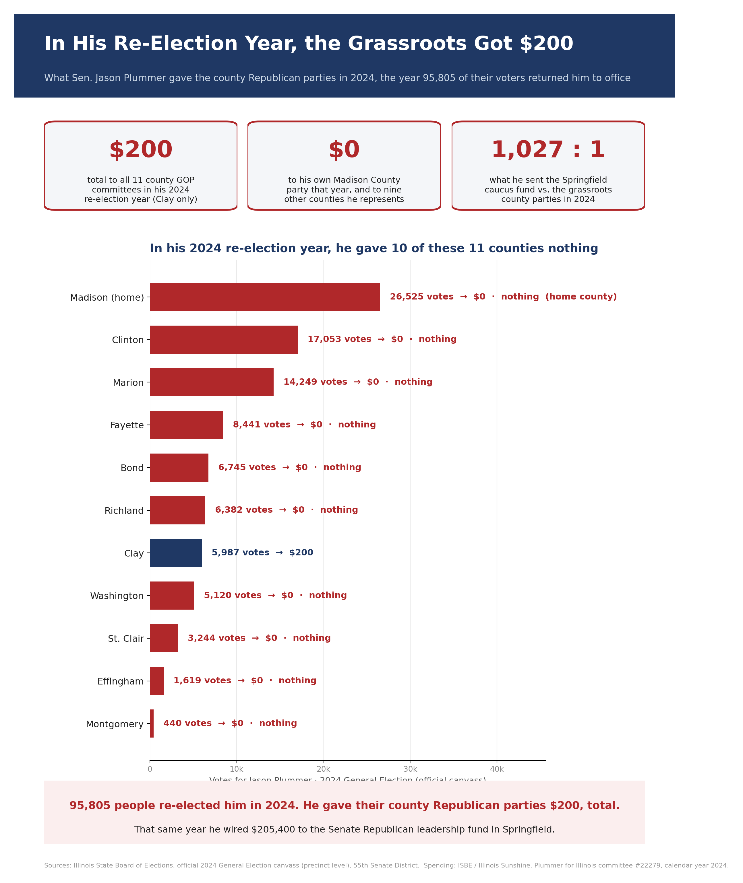 Chart: votes for Jason Plummer in each county in 2024 versus what he gave that county's Republican Central Committee. Ten of eleven counties received nothing.